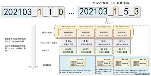 深入解析ClickHouse MergeTree引擎 索引結(jié)構(gòu)與數(shù)據(jù)存儲機(jī)制