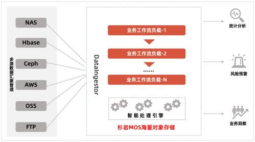 存儲(chǔ)架構(gòu)升級(jí)背景下的多源數(shù)據(jù)智能入湖 構(gòu)建高效數(shù)據(jù)處理與存儲(chǔ)支持服務(wù)